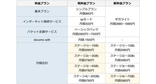 基本的に値下げとなるが端末代に要注意 Nttドコモの新料金 選んで得する人 損する人 Nikkei Style 基本的に値下げとなるが端末代に要注意 Nttドコモの新料金 選んで得する人 損する人 Nikkei Style