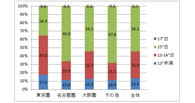 都市部と地方との間で格差 買い換えたのは何年前 低迷パソコン市場の打開策は Nikkei Style 都市部と地方との間で格差 買い換えたのは何年前 低迷パソコン市場の打開策は Nikkei Style