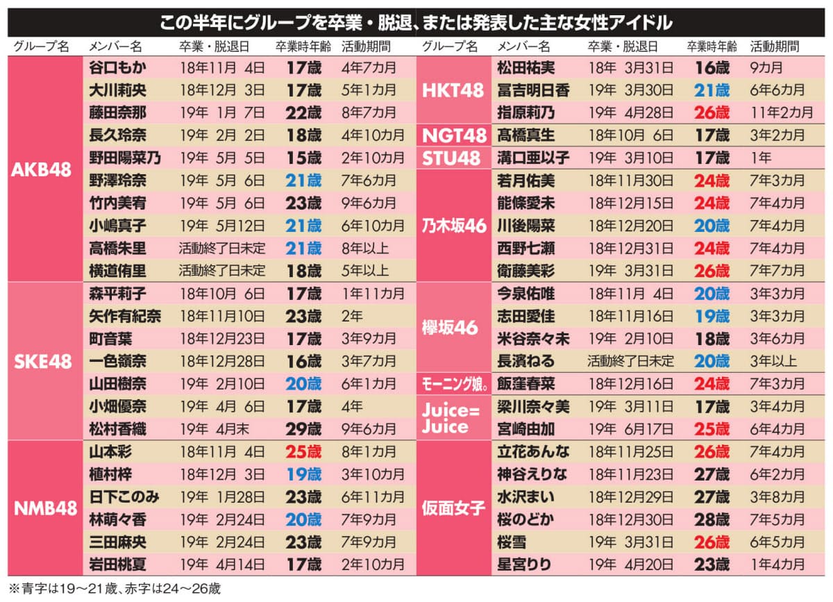 しょ じ ょ 卒業 平均 年齢