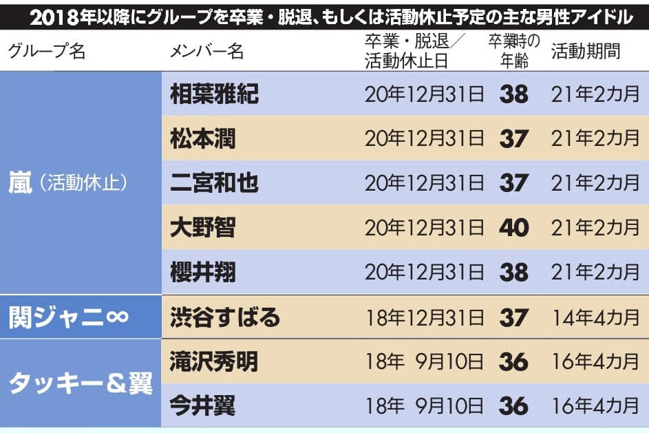 年 長 最 ジャニーズ