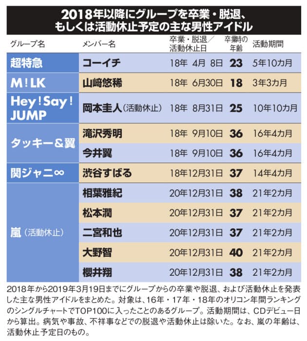 ジャニーズ 退社 一覧