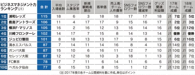 Jリーグ経営力1位はレッズ 19年から観戦初心者席も Nikkei Style