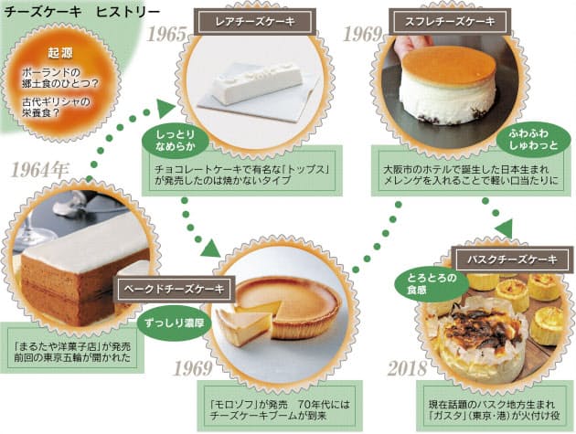 バスク で人気再燃 チーズケーキと五輪に深い縁 Nikkei Style