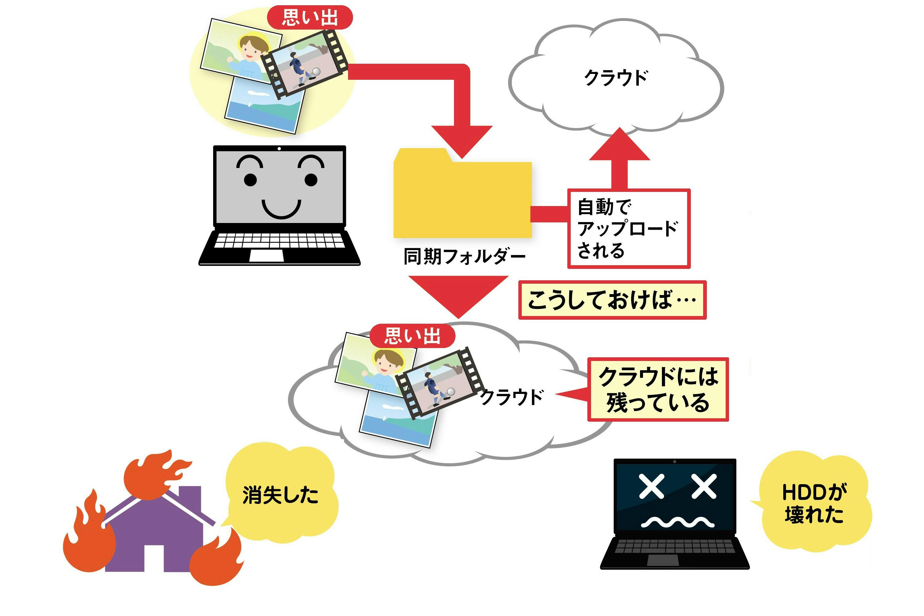 思い出写真の保存 無料無制限クラウドでバックアップ Nikkei Style 思い出写真の保存 無料無制限クラウドでバックアップ Nikkei Style