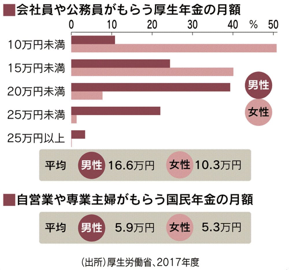 年金はいくらもらえるの データで読み解く老後生活 Nikkei Style