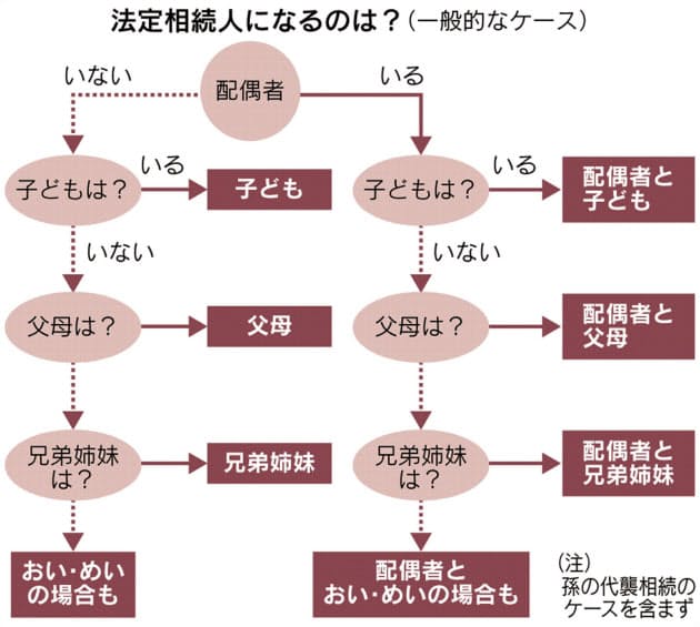 相続 離婚 子供