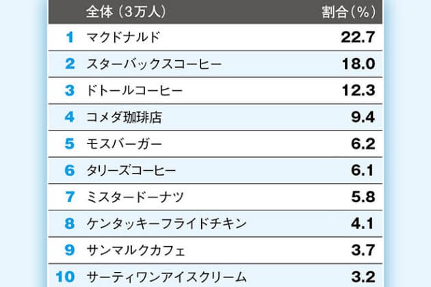 代が好きなカフェ 大人気店 Gong Cha とは Nikkei Style