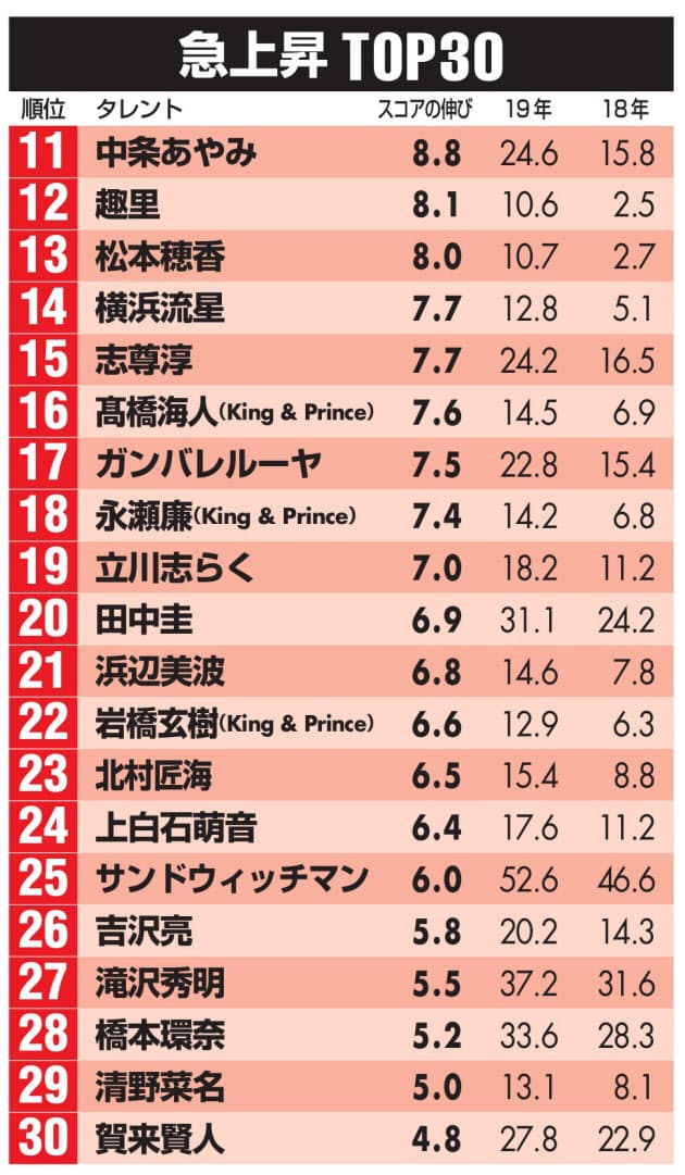 タレントパワー急上昇 1位は米津玄師 キンプリ躍進 エンタメ Nikkei Style