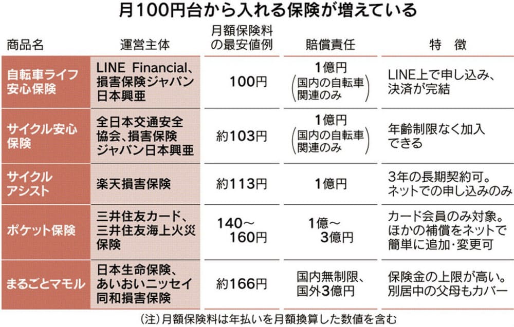 重複加入に注意 自転車保険は月100円台で 高額な賠償請求にも対応 Nikkei Style