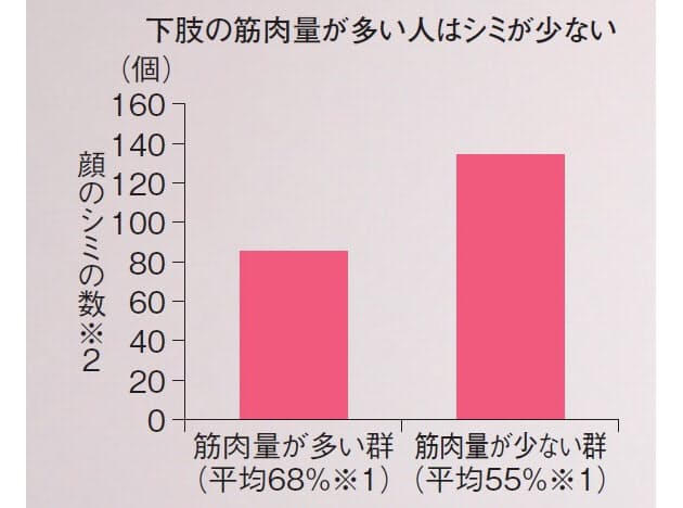 筋肉 量