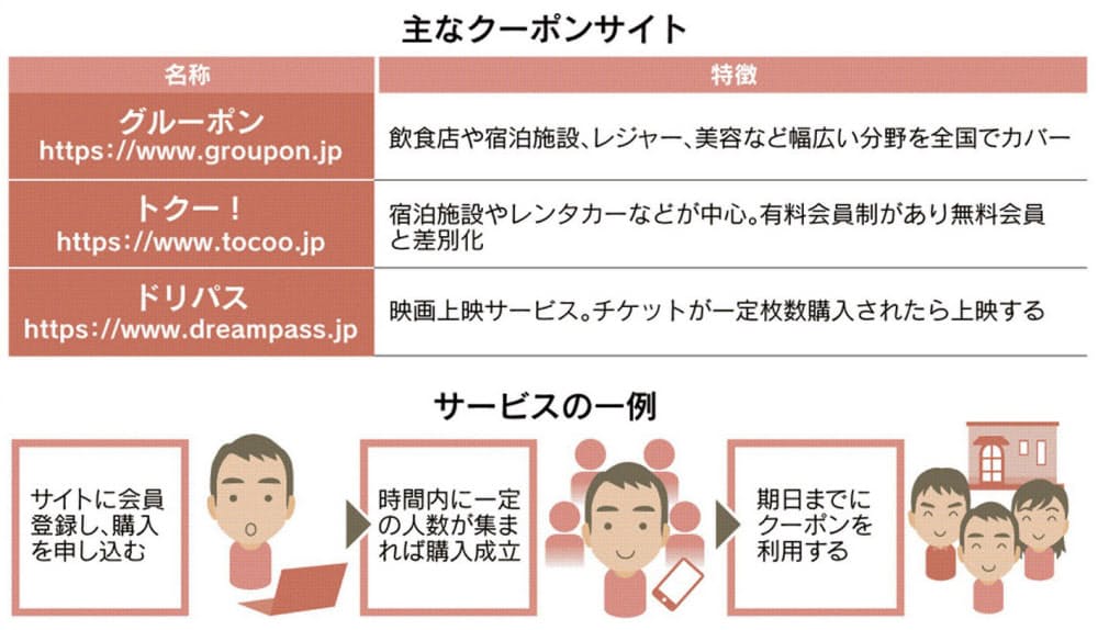 クーポンサイト財布に優しく 最低人数 未達に注意 Nikkei Style クーポンサイト財布に優しく 最低人数 未達に注意 Nikkei Style