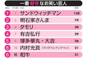 インスタグラム 男性1位は山崎賢人 女王は渡辺直美 Nikkei Style インスタグラム 男性1位は山崎賢人 女王は渡辺直美 Nikkei Style