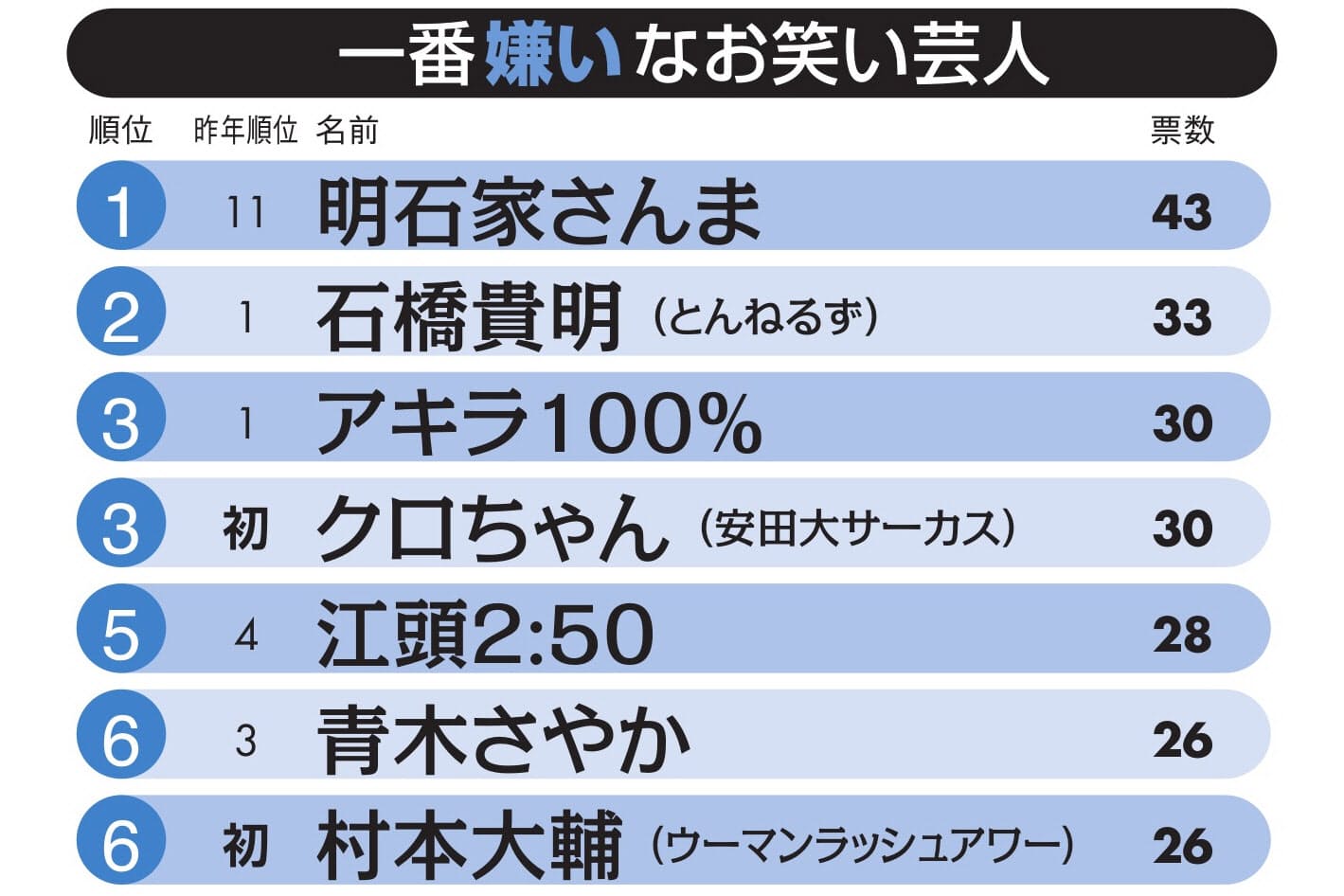 キモイ 芸人 ランキング