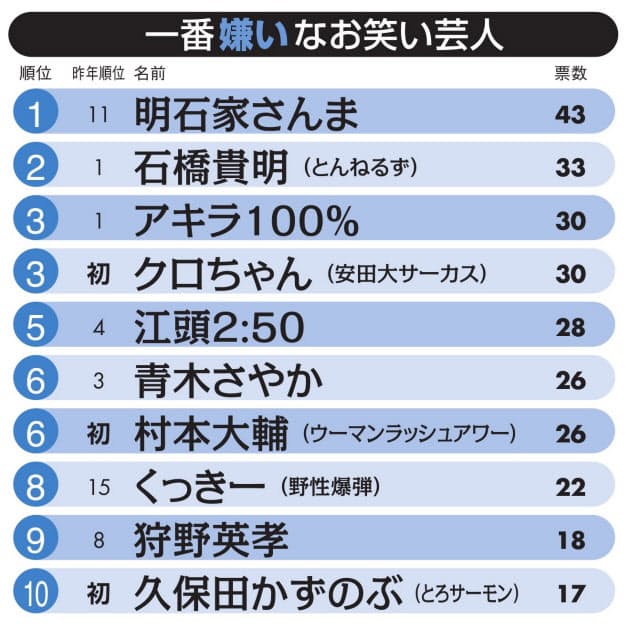 芸人 ランキング キモイ