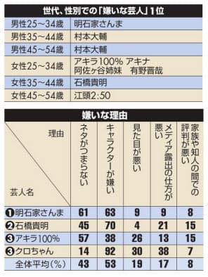 嫌いな芸人 明石家さんま初のトップ 石橋貴明は2位 Nikkei Style