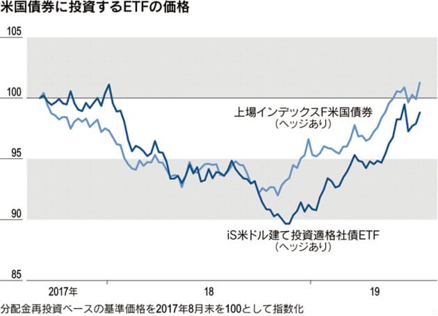 相場波乱 資産どう守る 米国債etf 金が選択肢 株式 投信 Nikkei Style
