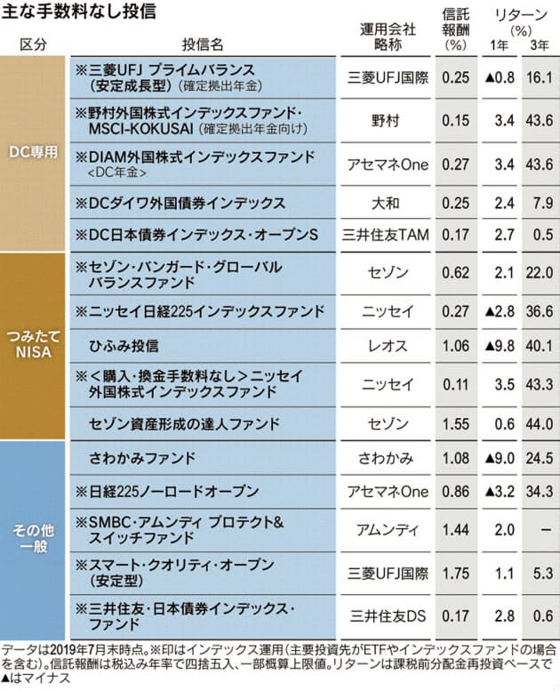 インデックス型が中心 広がる 手数料なし 投信 資産残高10年で4倍強 Nikkei Style インデックス型が中心 広がる 手数料なし 投信 資産残高10年で4倍強 Nikkei Style