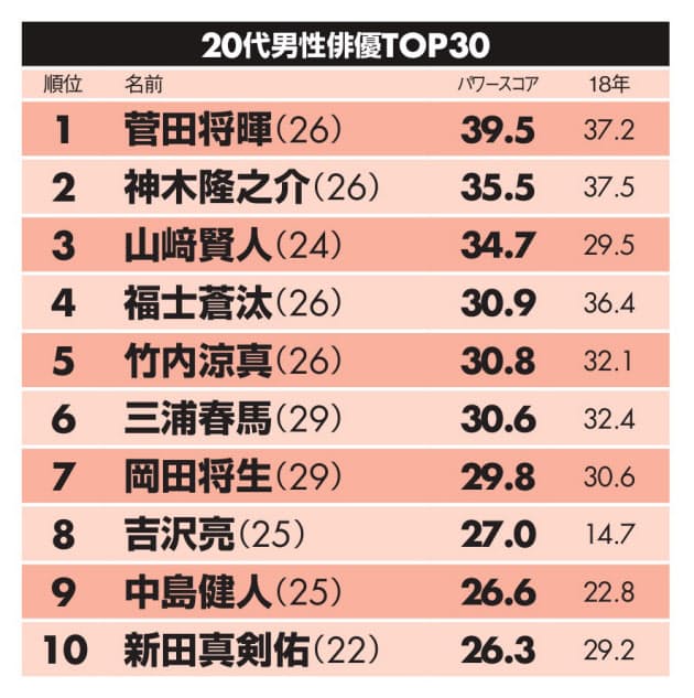 イケメン 俳優 ランキング 2019