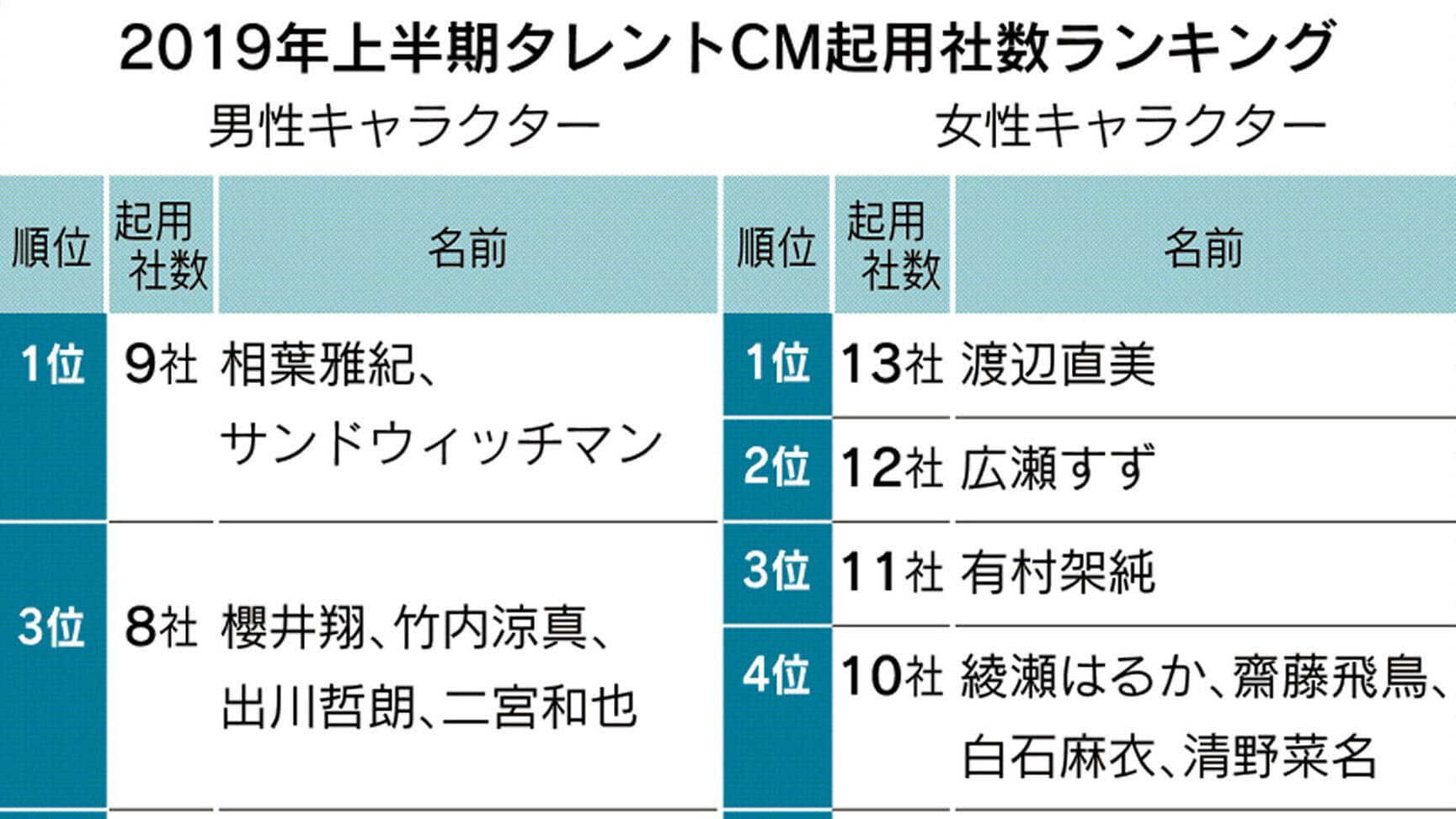 Cm女王に渡辺直美 男性1位はサンドウィッチマン Nikkei Style