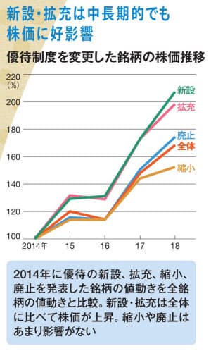 Q3 優待の新設や拡充で株価は上がるの 株主優待もらうなら いつ どんなタイミ Nikkei Style Q3 優待の新設や拡充で株価は上がるの 株主優待もらうなら いつ どんなタイミ Nikkei Style