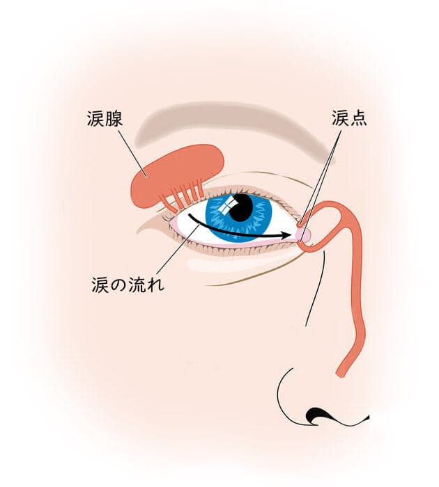 目をパチパチ 心理