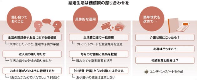 結婚前に家計の決め事 必要な生活費や貯蓄を共有 マネー研究所 Nikkei Style