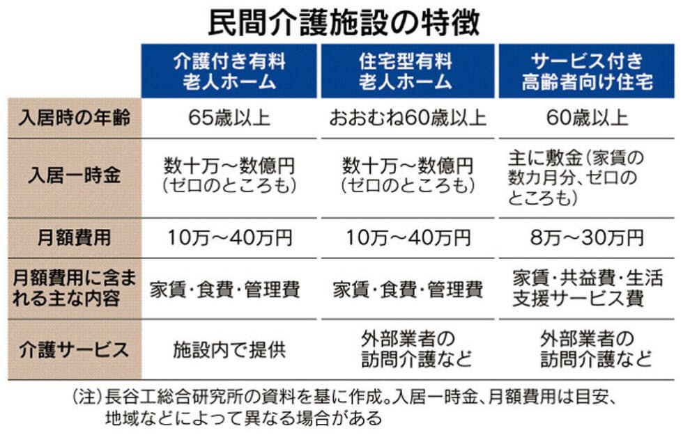有料ホームかサ高住か 民間介護施設はどう選ぶ Nikkei Style 有料ホームかサ高住か 民間介護施設はどう選ぶ Nikkei Style