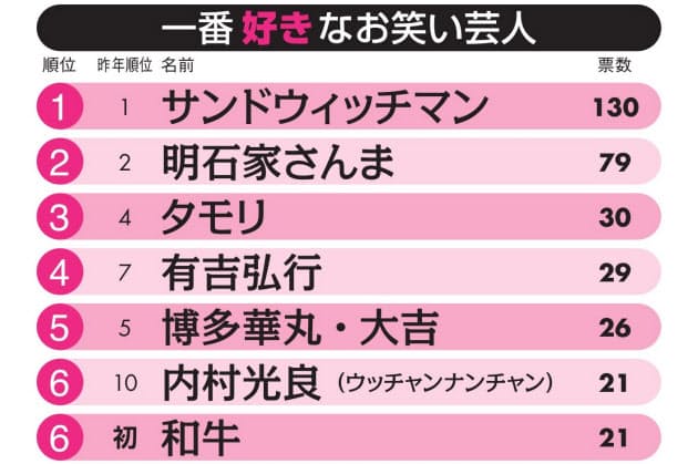 お笑い芸人ランキング まとめてチェック エンタメ Nikkei Style