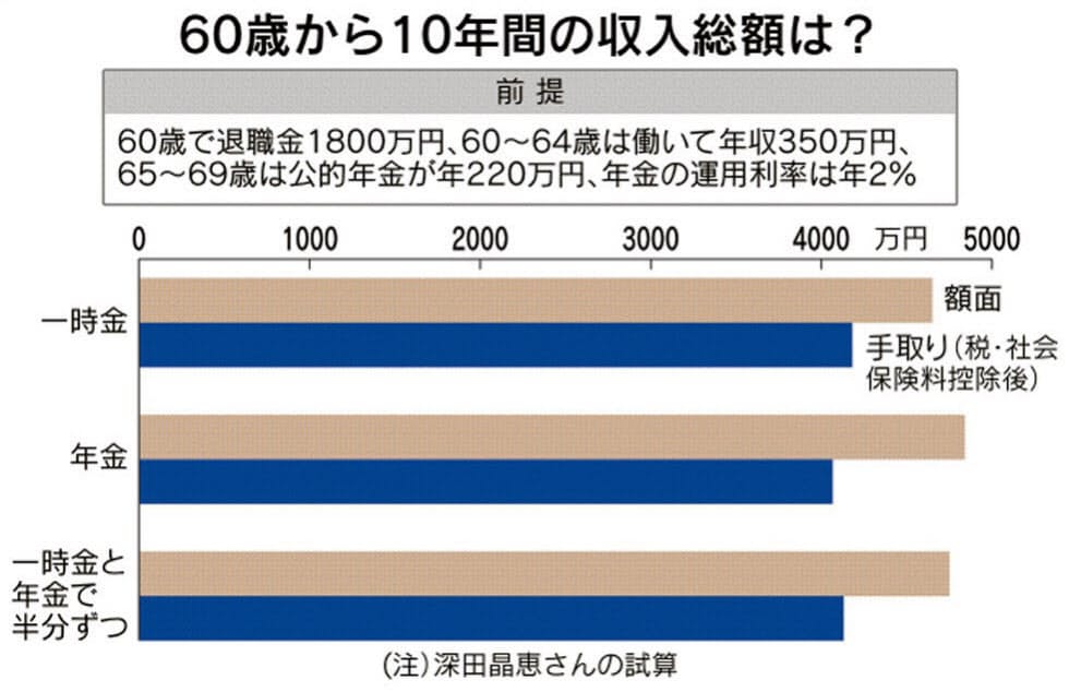 退職金のもらい方 損得はどう判断 一時金と年金方式 Nikkei Style 退職金のもらい方 損得はどう判断 一時金と年金方式 Nikkei Style