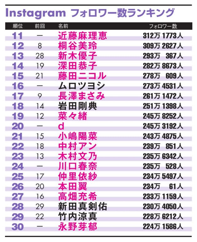 ストーリーズでファンと交流 インスタグラム 男性1位は山崎賢人 女王は渡辺直美 Nikkei Style ストーリーズでファンと交流 インスタグラム 男性1位は山崎賢人 女王は渡辺直美 Nikkei Style