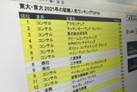 東大・京大生の就職先人気ランキングではコンサルが上位を独占(ワンキャリア調べ) 東大・京大生の就職先人気ランキングではコンサルが上位を独占(ワンキャリア調べ)
