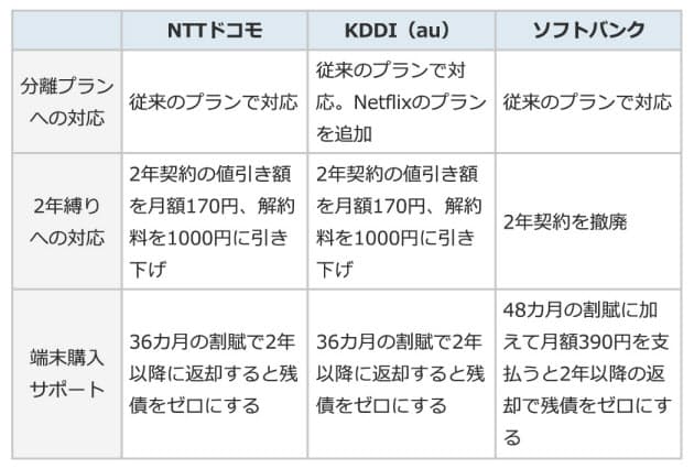 プラン 料金 スマホ 新