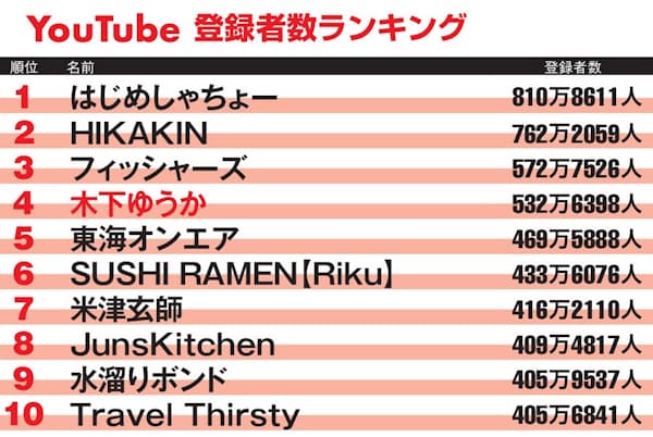 Youtube1位はじめしゃちょー 2位にはhikakin エンタメ Nikkei Style