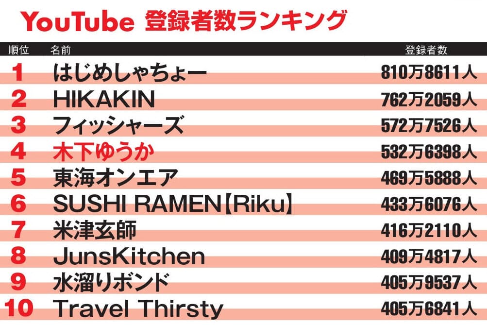 Youtube1位はじめしゃちょー 2位にはhikakin Nikkei Style Youtube1位はじめしゃちょー 2位にはhikakin Nikkei Style