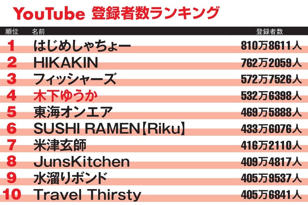 ユーチュー バー 年収 ランキング