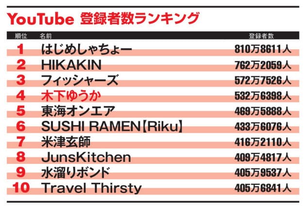 Youtube1位はじめしゃちょー 2位にはhikakin Nikkei Style