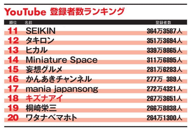 数 登録 Youtuber チャンネル ランキング 者