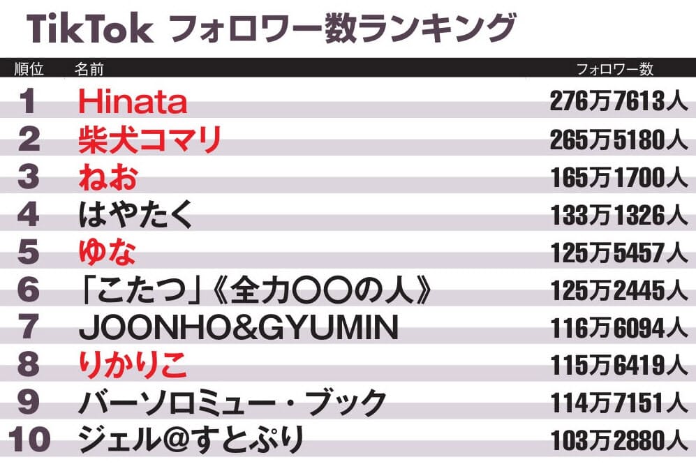 フォロワー ティック ランキング トック