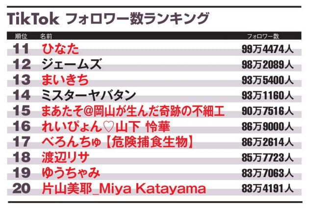Tiktok 1位は中学1年生 リップシンク系が人気 Nikkei Style Tiktok 1位は中学1年生 リップシンク系が人気 Nikkei Style