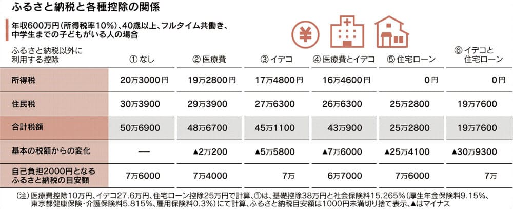 控除 医療 費