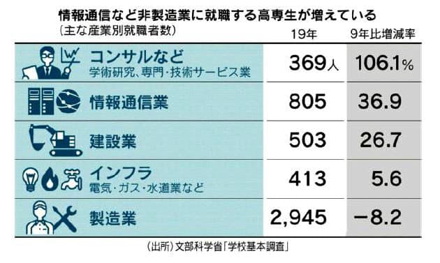 高専生が選ぶ就職先 首位サントリーはフォロー充実 U22 Nikkei Style