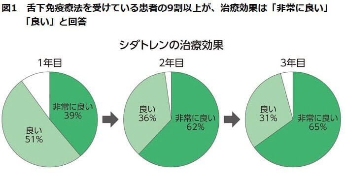 答えと解説 花粉症治したい 舌下免疫療法 どこまで知ってる Nikkei Style 答えと解説 花粉症治したい 舌下免疫療法 どこまで知ってる Nikkei Style