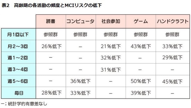 高齢者のパソコンやゲーム 認知症予防に役立つ可能性 Nikkei Style 高齢者のパソコンやゲーム 認知症予防に役立つ可能性 Nikkei Style