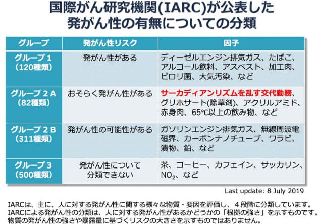 夜勤の発がん性は除草剤並み 深夜サービスのリスク｜健康・医療 ...