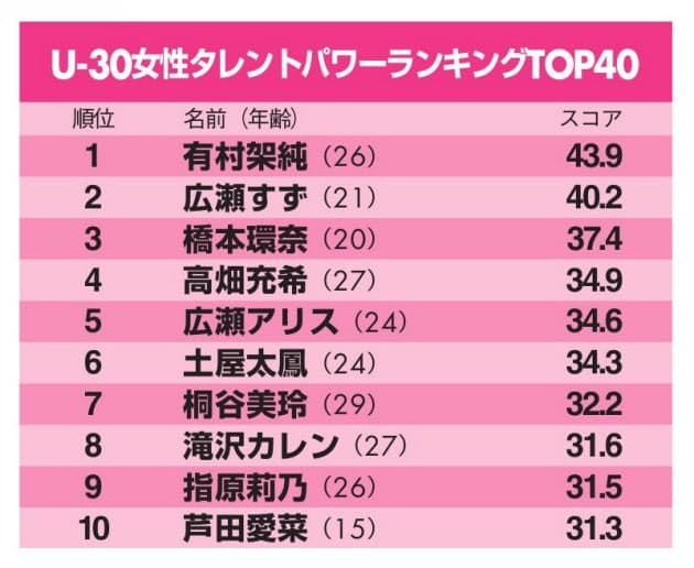 アイドル タレントパワーランキング 2020 タレントパワーランキング2021／総合･アイドル･アーティストのジャンル別結果一覧！