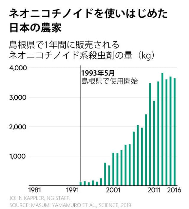 Euでは屋外での使用が禁止に ウナギ ワカサギが殺虫剤で激減 宍道湖の調査 Nikkei Style Euでは屋外での使用が禁止に ウナギ ワカサギが殺虫剤で激減 宍道湖の調査 Nikkei Style
