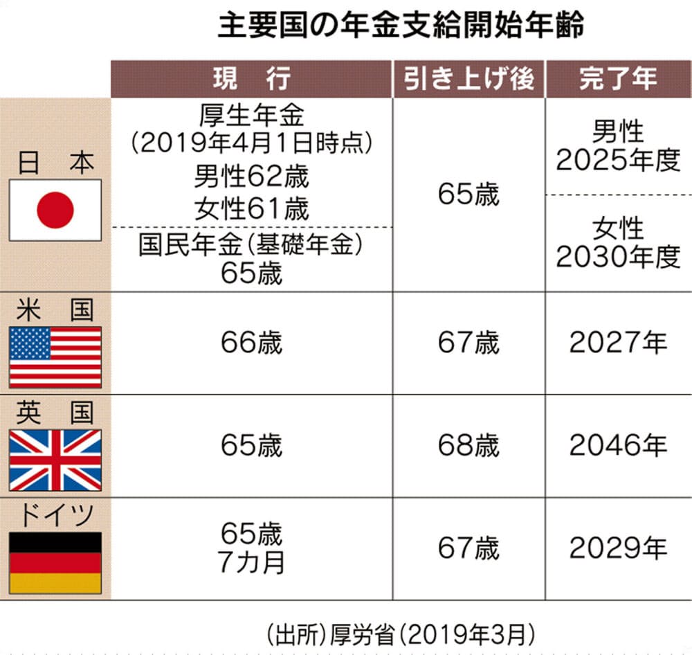 年金 受給開始は65歳 遅らせるほど増額に Nikkei Style 年金 受給開始は65歳 遅らせるほど増額に Nikkei Style