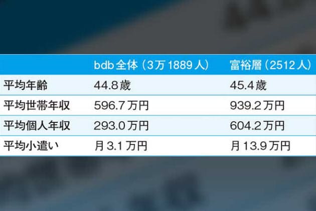 月の小遣い10万以上 の富裕層は8 使い道とは Nikkei Style