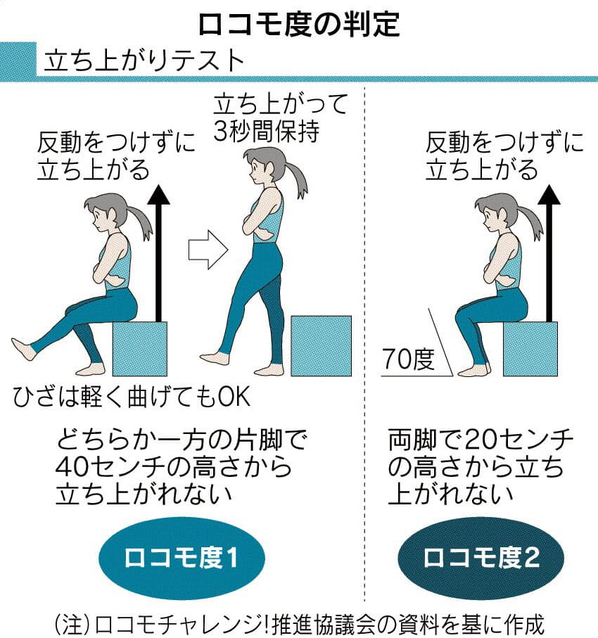 運動不足の私 ロコモかも 足腰の機能低下は40代から Nikkei Style 運動不足の私 ロコモかも 足腰の機能低下は40代から Nikkei Style