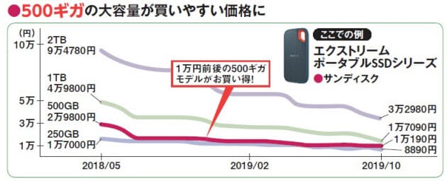 1万円で選ぶssd サンディスクとサムスンが拮抗 Nikkei Style 1万円で選ぶssd サンディスクとサムスンが拮抗 Nikkei Style